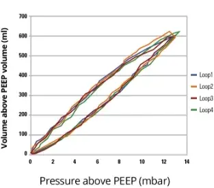 Real-time measured PV loops of a patient ventilated with FCV® demonstrating minimized hysteresis area of the PV loops (=energy dissipation)